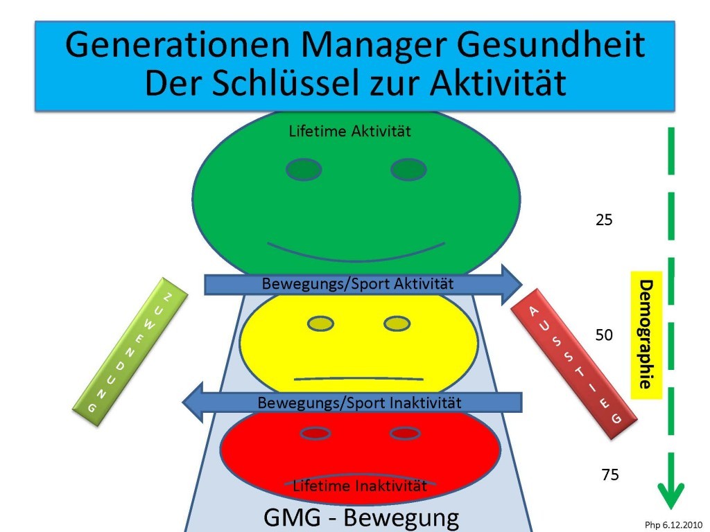 Generationen Manager