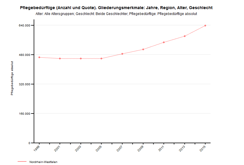 Quelle: Geusndheitsberichterstattung des Bundes