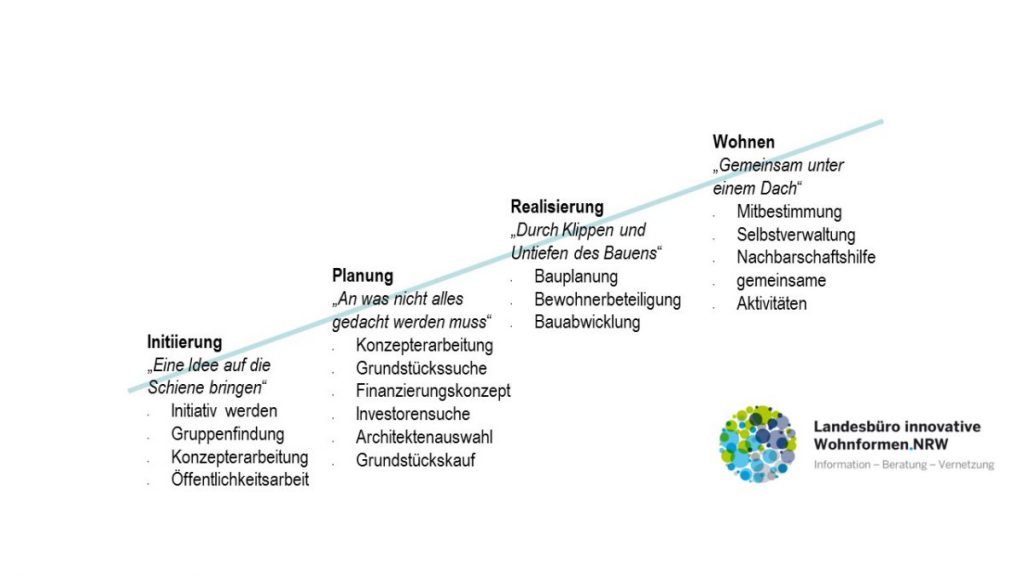 Phasen der Projektentwicklung