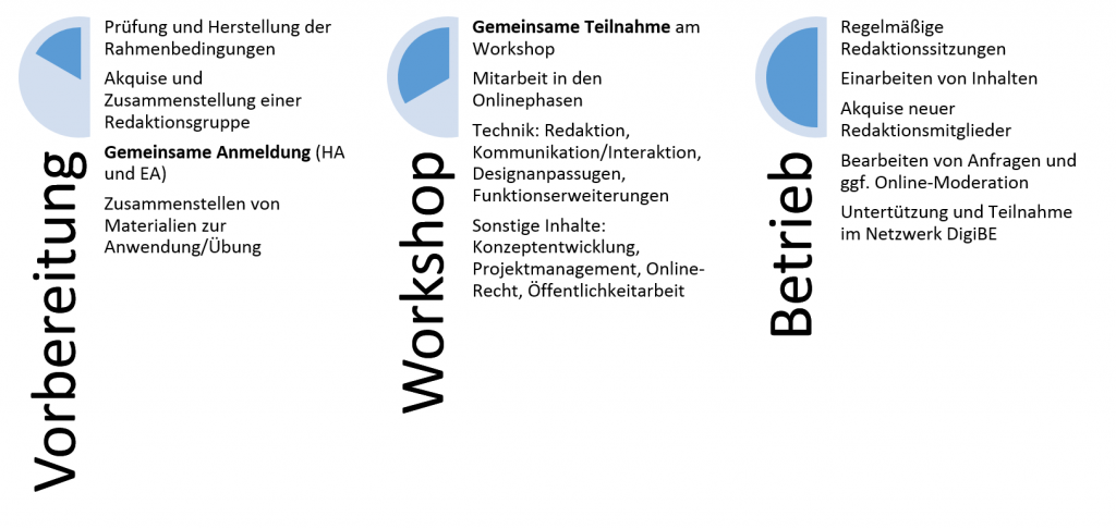 Diagramm, dass den Workshopablauf erläutert.