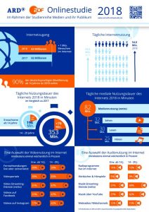 Infografik ARD-ZDF-Onlinestudie