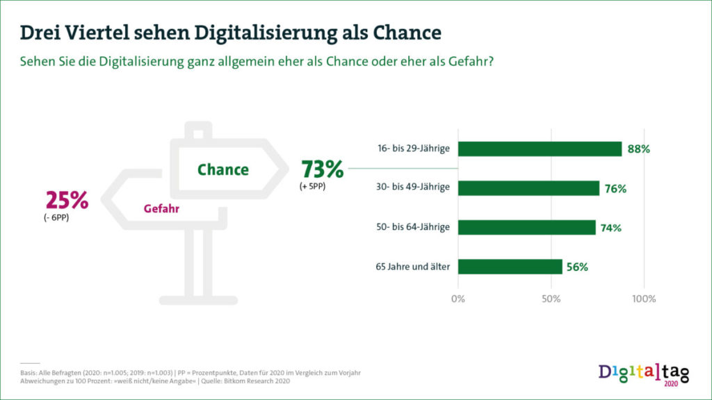 Grafik Drei Viertel sehen Digitalisierung als Chance