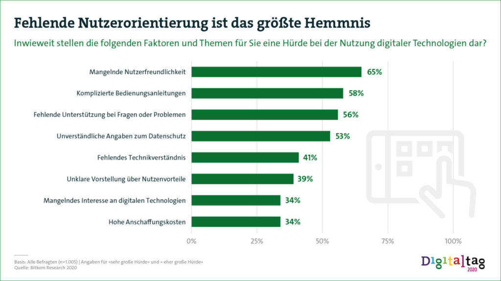 Grafik fehlende Nutzerorientierung