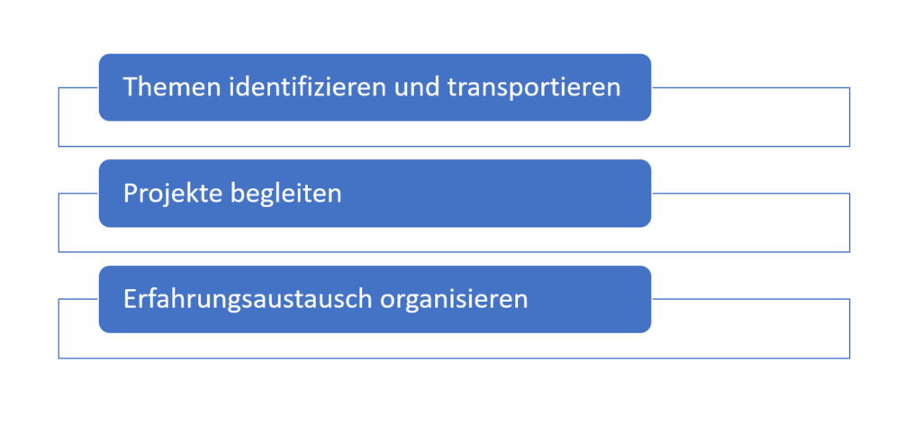 Diagramm der drei Fokus-Gebiete