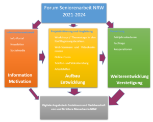 Strukturdiagramm zum Projektaufbau