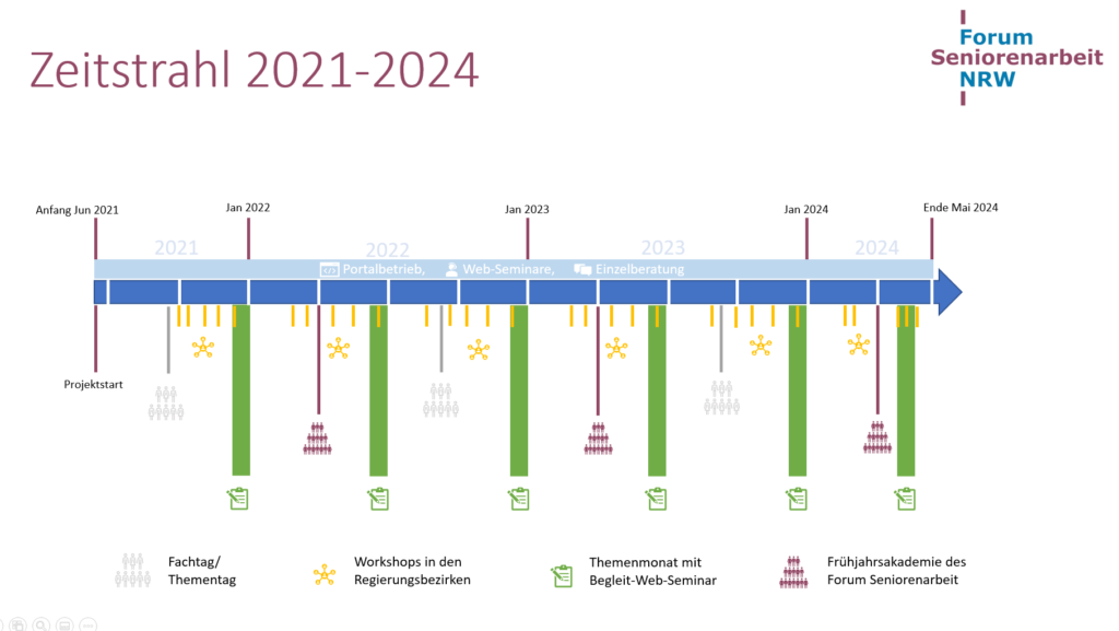 Zeitstrahl zum Projekt