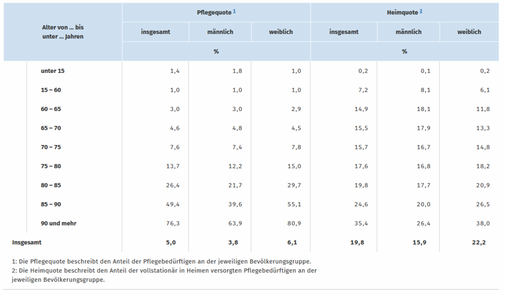 Tabelle Pflegequote 2019 in Deutschland