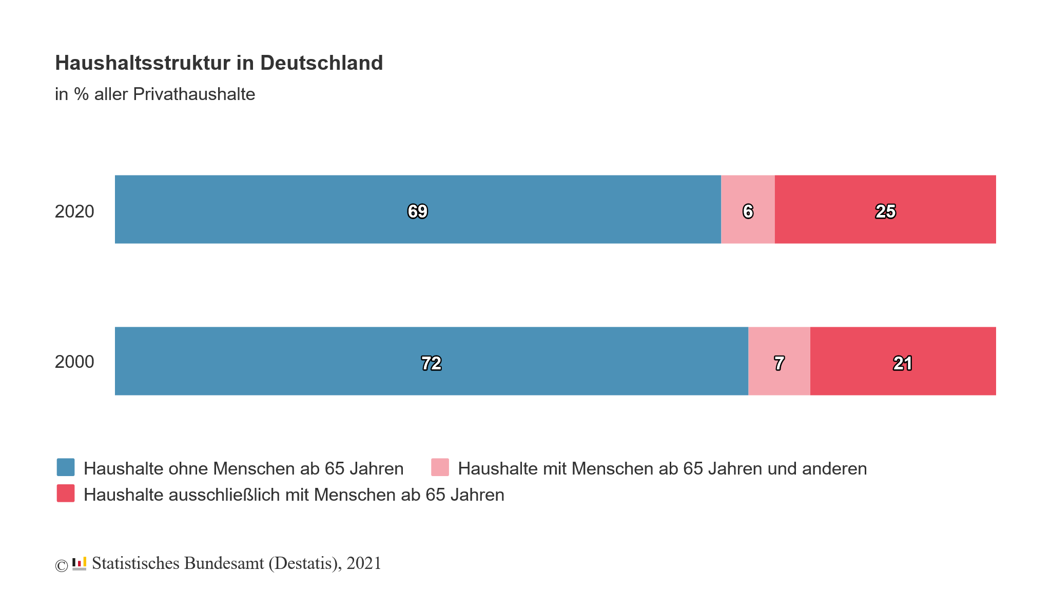 Grafik Haushaltsstruktur