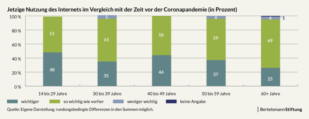 Grafik: "Jetzige Nutzung des Internets im Vergleich mit der Zeit vor der Coronapandemie (in Prozent)