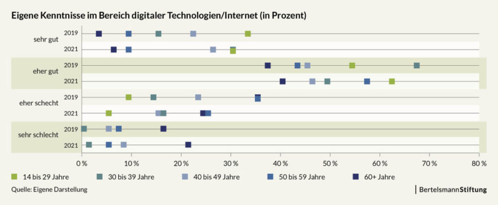 Grafik: Eigene Kenntnisse im Bereich digitaler Technologien/Internet (in Prozent)