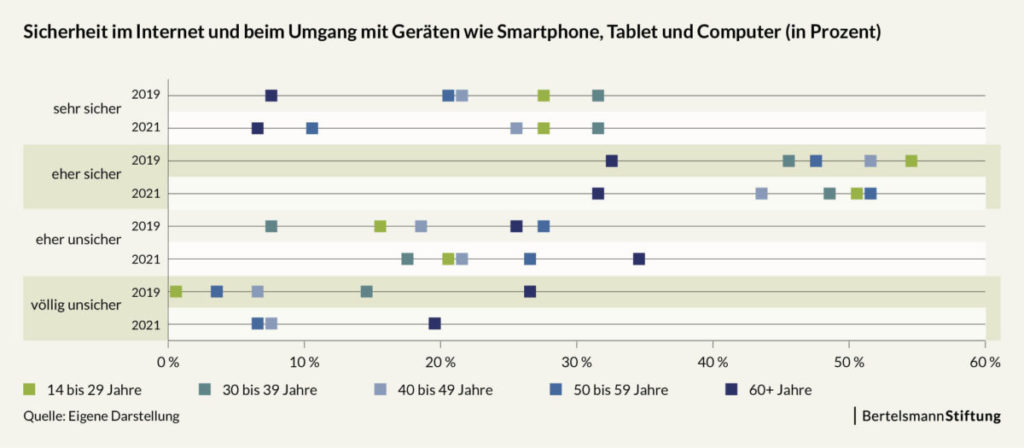 Grafik: Sicherheit im Internet und beim Umgang mit Geräten wie Smartphone, Tablet und Computer (in Prozent)