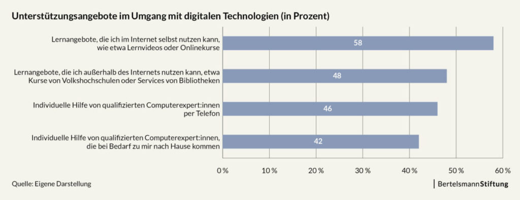 Grafik: Unterstützungsangebote im Umgang mit digitalen Technologien (in Prozent)